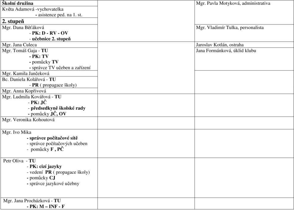 Tomáš Gaja - TU Jana Formánková, úklid klubu - PK: TV - pomůcky TV - správce TV učeben a zařízení Mgr. Kamila Jančeková Bc. Daniela Kolářová - TU - PR ( propagace školy) Mgr. Anna Kopřivová Mgr.