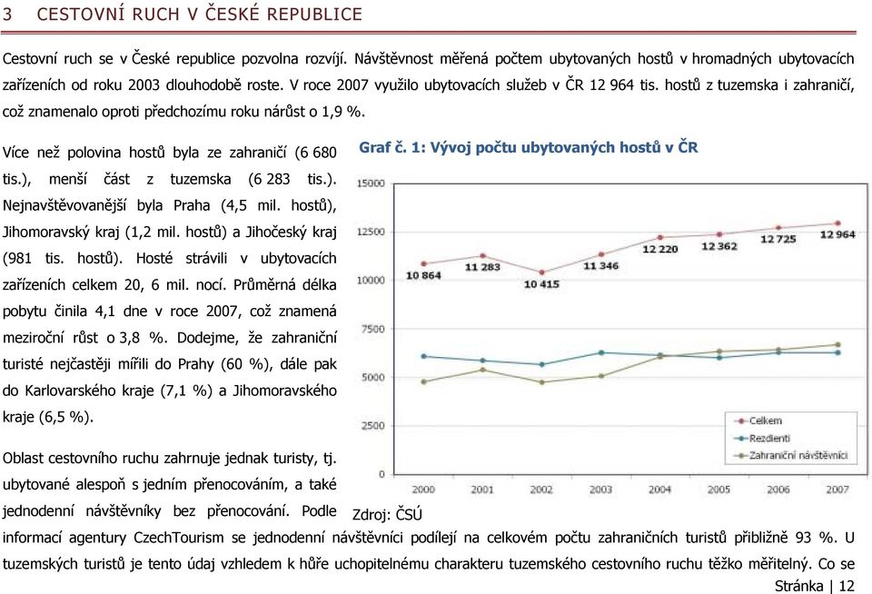 1: Vývoj počtu ubytovaných hostů v ČR tis.), menší část z tuzemska (6 283 tis.). Nejnavštěvovanější byla Praha (4,5 mil. hostů), Jihomoravský kraj (1,2 mil. hostů) a Jihočeský kraj (981 tis. hostů). Hosté strávili v ubytovacích zařízeních celkem 20, 6 mil.