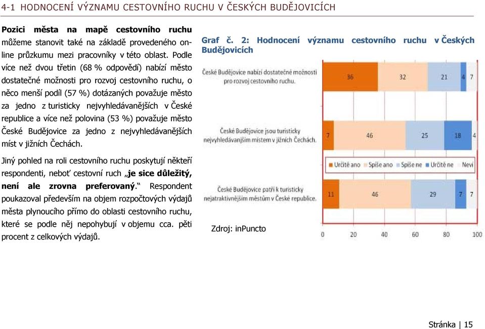 v České republice a více než polovina (53 %) považuje město České Budějovice za jedno z nejvyhledávanějších míst v jižních Čechách.