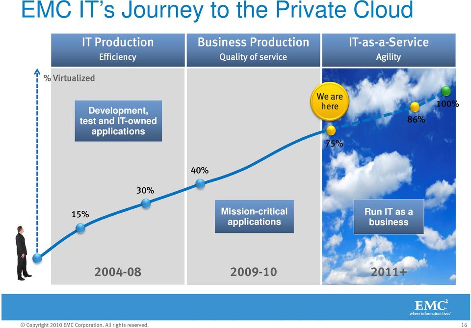 applications We are here 75% 86% 100% 40% 30% 15% Mission-critical applications Run IT