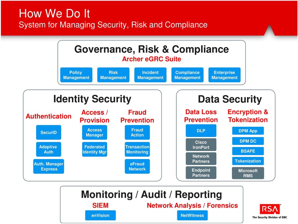 Manager Express Identity Security Access / Provision Access Manager Federated Identity Mgr Fraud Prevention Fraud Action Transaction Monitoring efraud Network Data