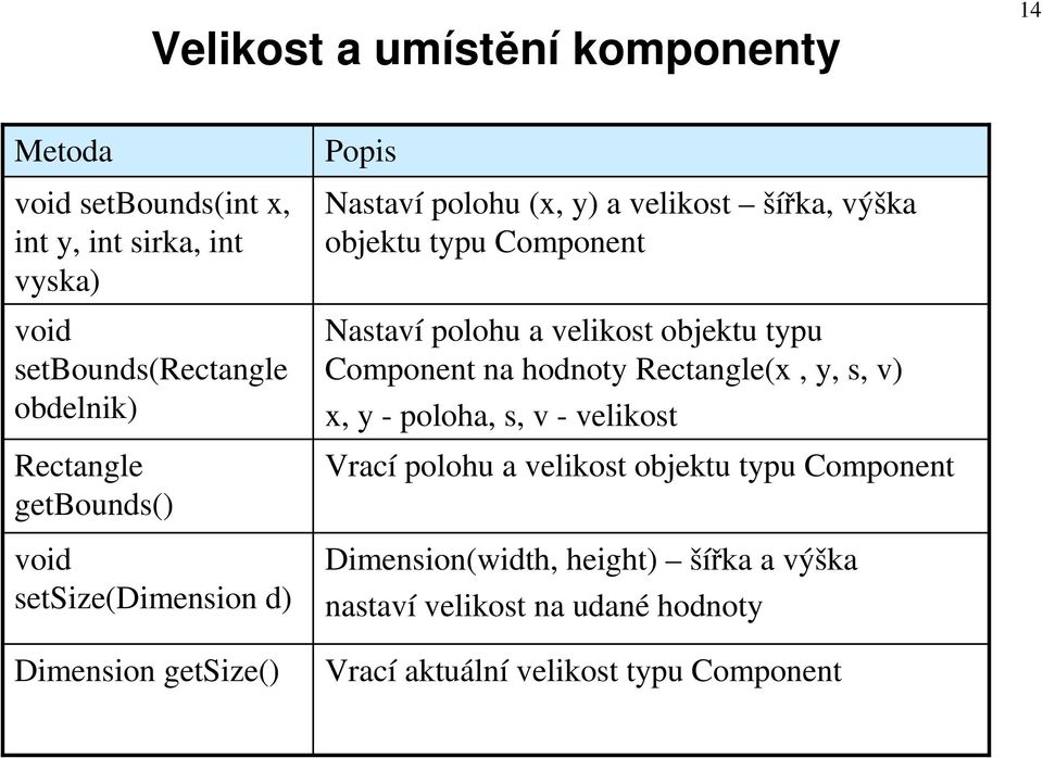 Component Nastaví polohu a velikost objektu typu Component na hodnoty Rectangle(x, y, s, v) x, y - poloha, s, v - velikost Vrací polohu