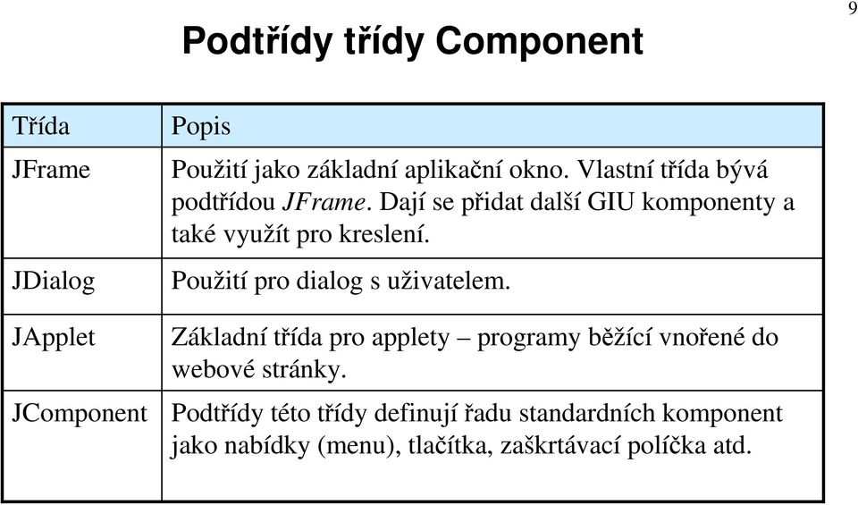 Použití pro dialog s uživatelem. Základní třída pro applety programy běžící vnořené do webové stránky.