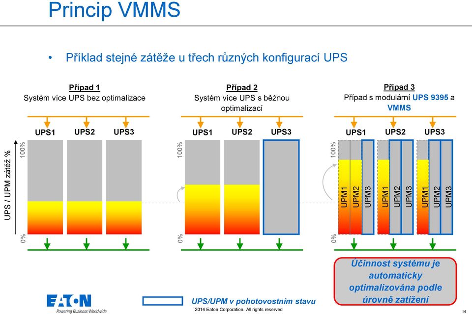 UPM3 UPM1 UPM2 UPM3 UPM1 Případ 2 Systém více UPS s běžnou optimalizací UPS1 UPS2 UPS3 0% 100% UPS/UPM v pohotovostním