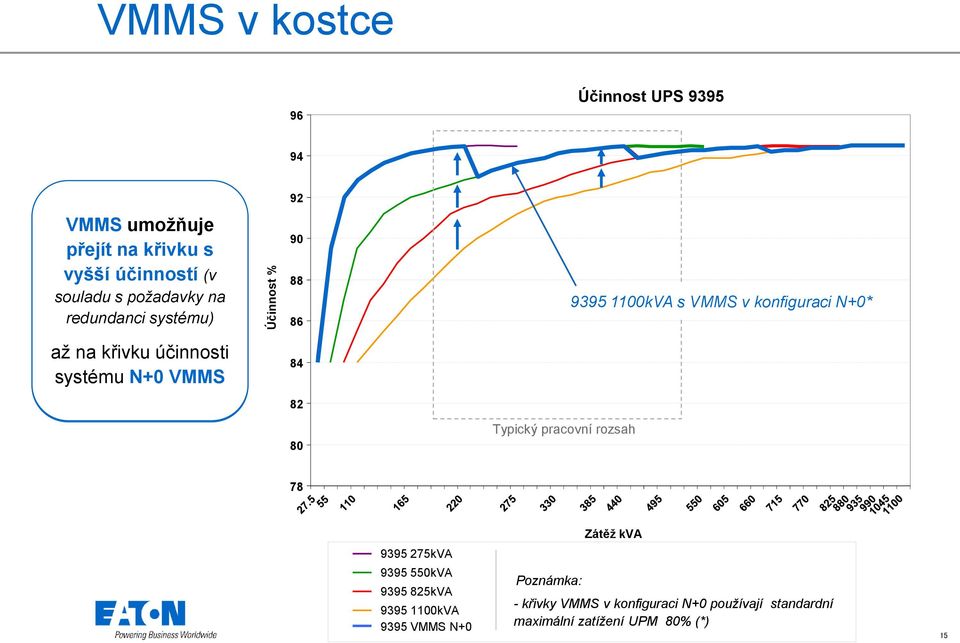 UPS 9395 9395 550kVA 9395825kVA 1100kVA s VMMS s VMMS s VMMS v konfiguraci v v konfiguraci N+0* N+0* N+0* 78 Zátěž kva 9395 275kVA 9395 550kVA 9395 825kVA 9395