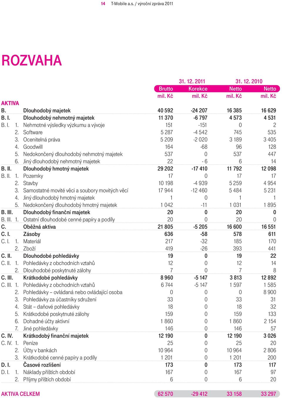 Goodwill 164-68 96 128 5. Nedokončený dlouhodobý nehmotný majetek 537 0 537 447 6. Jiný dlouhodobý nehmotný majetek 22-6 6 14 B. II. Dlouhodobý hmotný majetek 29 202-17 410 11 792 12 098 B. II. 1. Pozemky 17 0 17 17 2.