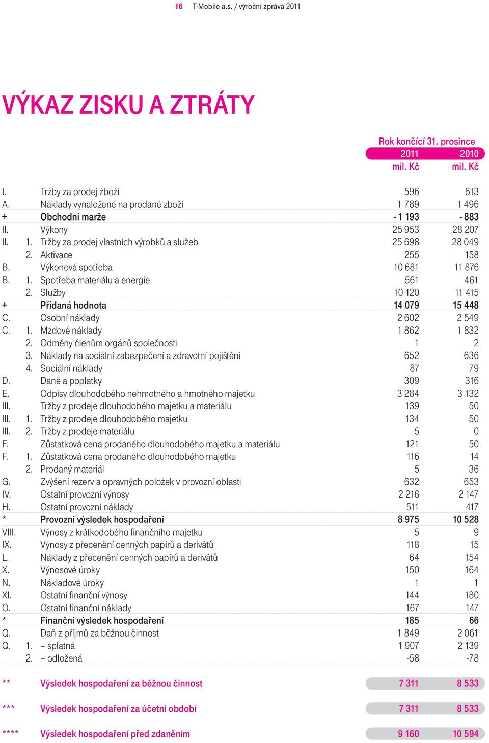 Výkonová spotřeba 10 681 11 876 B. 1. Spotřeba materiálu a energie 561 461 2. Služby 10 120 11 415 + Přidaná hodnota 14 079 15 448 C. Osobní náklady 2 602 2 549 C. 1. Mzdové náklady 1 862 1 832 2.