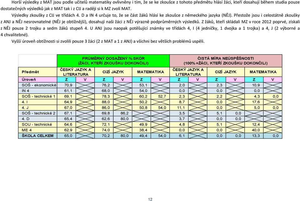 Přestože jsou i celostátně zkoušky z ANJ a NĚJ nesrovnatelné (NĚJ je obtížnější), dosahují naši žáci z NĚJ výrazně podprůměrných výsledků.