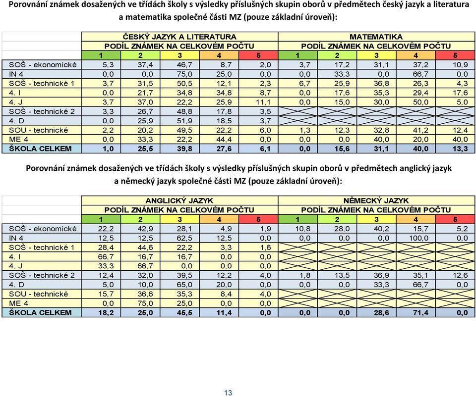 66,7 0,0 SOŠ - technické 1 3,7 31,5 50,5 12,1 2,3 6,7 25,9 36,8 26,3 4,3 4. I 0,0 21,7 34,8 34,8 8,7 0,0 17,6 35,3 29,4 17,6 4.