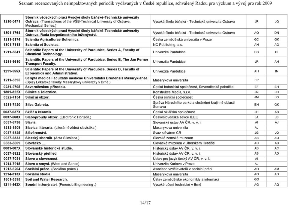 Vysoká škola báňská - Technická univerzita Ostrava AQ DN 1211-3174 Scientia Agriculturae Bohemica. Česká zemědělská univerzita v Praze GC GK 1801-7118 Scientia et Societas. NC Publishing, a.s. AH AG 1211-5541 Scientific Papers of the University of Pardubice.