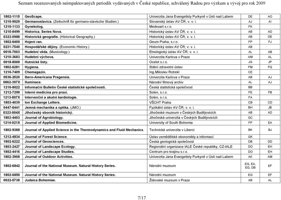 ) Historický ústav AV ČR, v. v. i. AB DE 1802-6400 Hojení ran. Geum Praha, s.r.o. FP FJ 0231-7540 Hospodářské dějiny. (Economic History.) Historický ústav AV ČR, v. v. i. AB 0018-7003 Hudební věda.