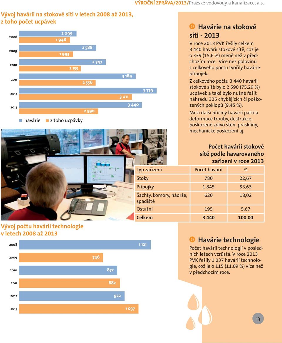 Vývoj havárií na stokové síti v letech 2008 až 2013, z toho počet ucpávek 2008 2009 2010 2011 2012 2013 havárie 2 099 1 948 1 993 2 155 z toho ucpávky 2 588 2 556 2 590 2 747 3 189 3 011 3 440 3 779