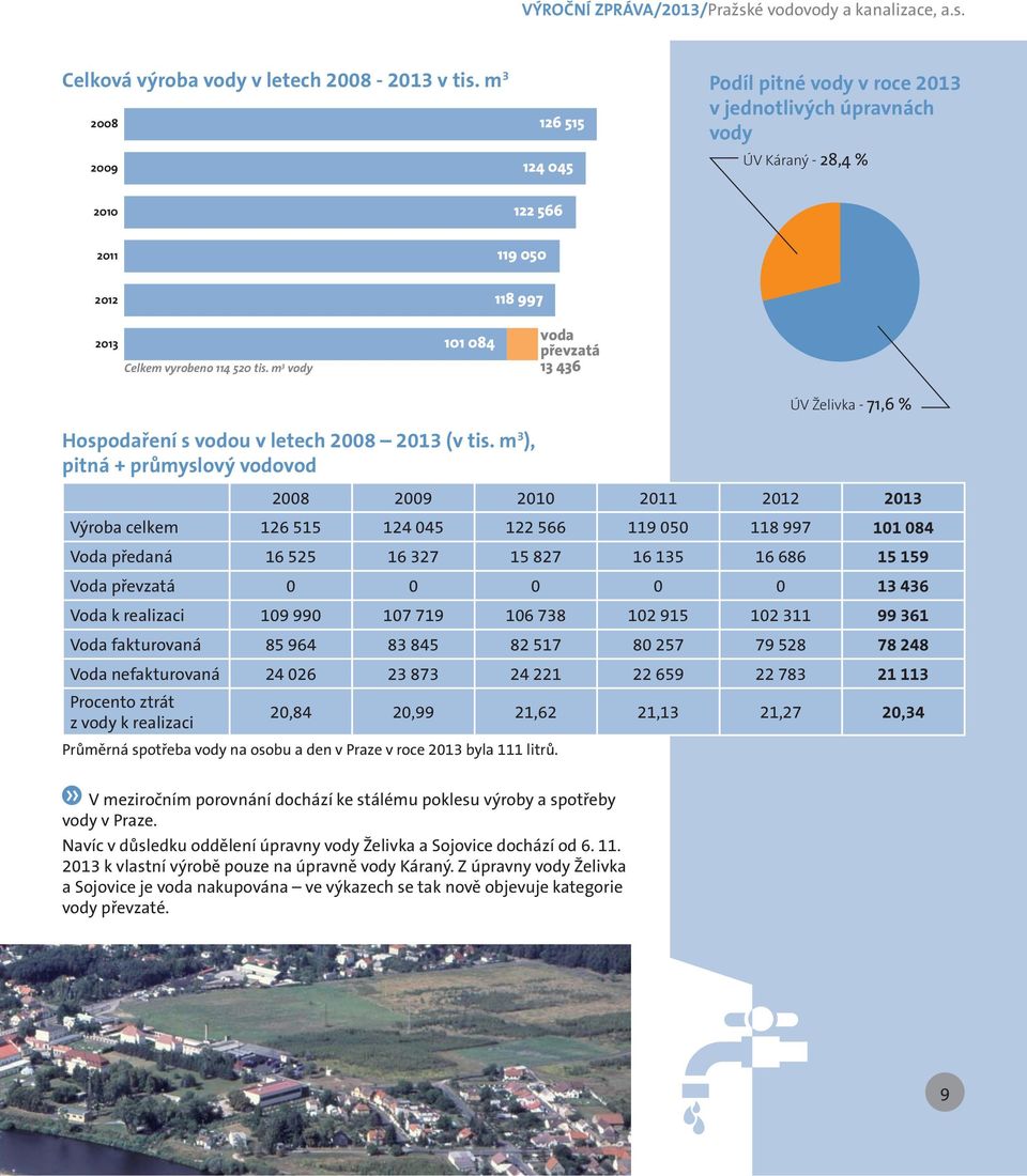m 3 vody voda převzatá 13 436 Hospodaření s vodou v letech 2008 2013 (v tis.