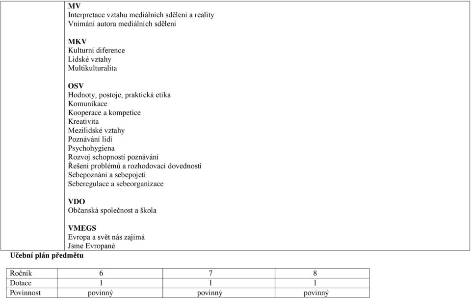 Psychohygiena Rozvoj schopností poznávání Řešení problémů a rozhodovací dovednosti Sebepoznání a sebepojetí Seberegulace a