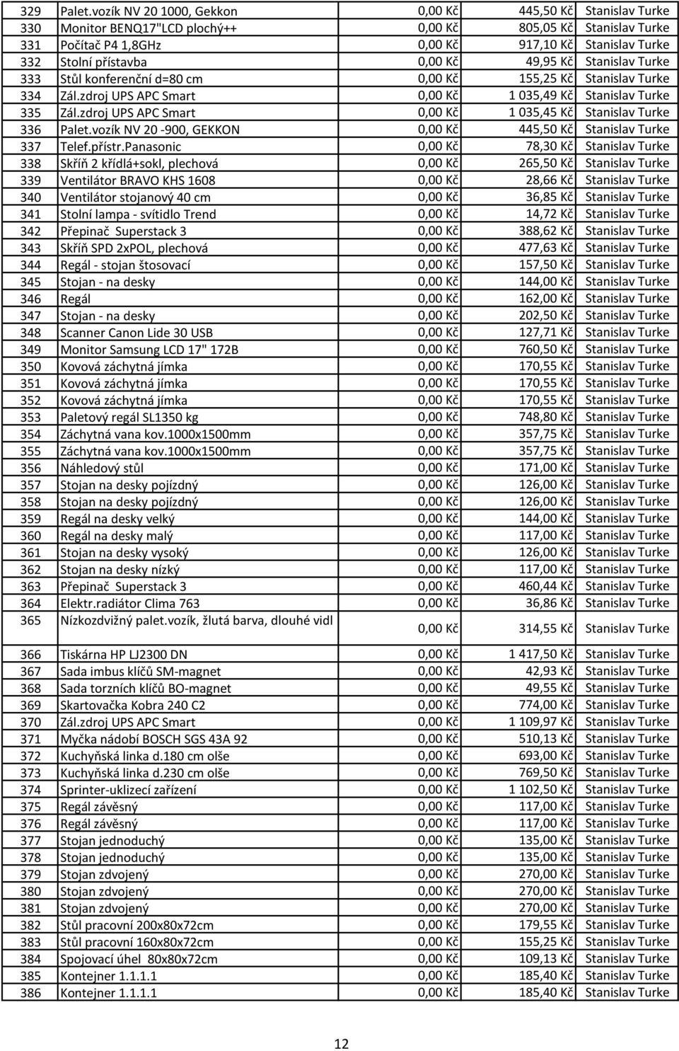 přístavba 0,00 Kč 49,95 Kč Stanislav Turke 333 Stůl konferenční d=80 cm 0,00 Kč 155,25 Kč Stanislav Turke 334 Zál.zdroj UPS APC Smart 0,00 Kč 1 035,49 Kč Stanislav Turke 335 Zál.