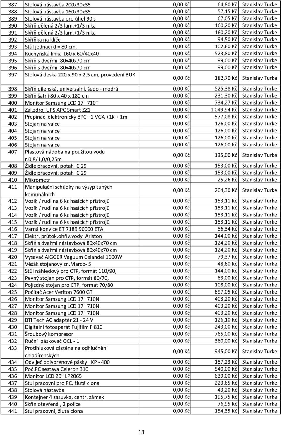 +1/3 nika 0,00 Kč 160,20 Kč Stanislav Turke 392 Skříňka na klíče 0,00 Kč 94,50 Kč Stanislav Turke 393 Stůl jednací d = 80 cm, 0,00 Kč 102,60 Kč Stanislav Turke 394 Kuchyňská linka 160 x 60/40x40 0,00