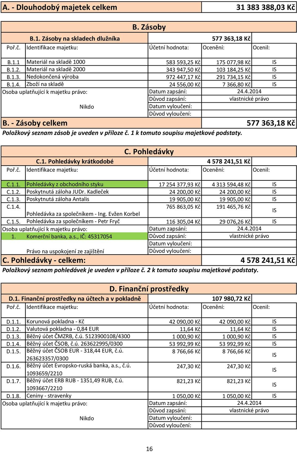 4.2014 vlastnické právo Nikdo Datum vyloučení: Důvod vyloučení: B. - Zásoby celkem Položkový seznam zásob je uveden v příloze č. 1 k tomuto soupisu majetkové podstaty. 577 363,18 Kč Poř.č. C.1. Pohledávky krátkodobé Identifikace majetku: C.