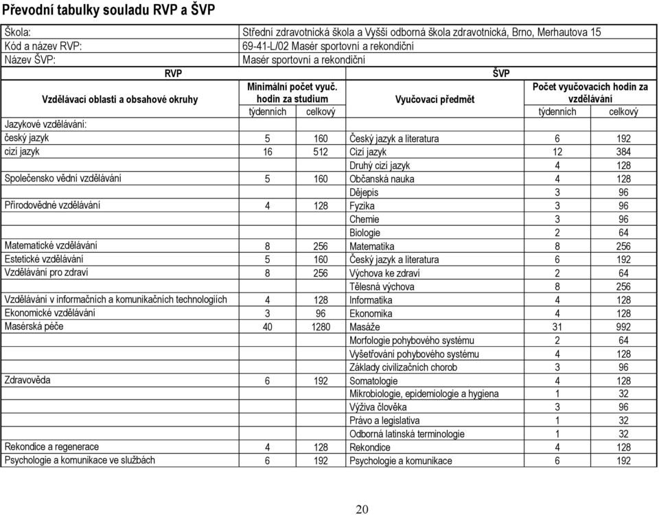 hodin za studium Vyučovací předmět Počet vyučovacích hodin za vzdělávání týdenních celkový týdenních celkový Jazykové vzdělávání: český jazyk 5 160 Český jazyk a literatura 6 192 cizí jazyk 16 512