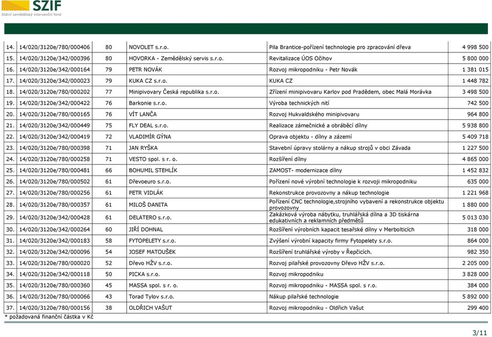 14/020/3120e/780/000202 77 Minipivovary Česká republika s.r.o. Zřízení minipivovaru Karlov pod Pradědem, obec Malá Morávka 3 498 500 19. 14/020/3120e/342/000422 76 Barkonie s.r.o. Výroba technických nití 742 500 20.