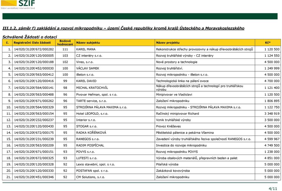14/020/3120f/120/000005 103 CZ interiéry s.r.o. Rozvoj truhlářské výroby - CZ interiéry 1 124 550 3. 14/020/3120f/120/000188 102 Vireo, s.r.o. Nové prostory a technologie 4 500 000 4.