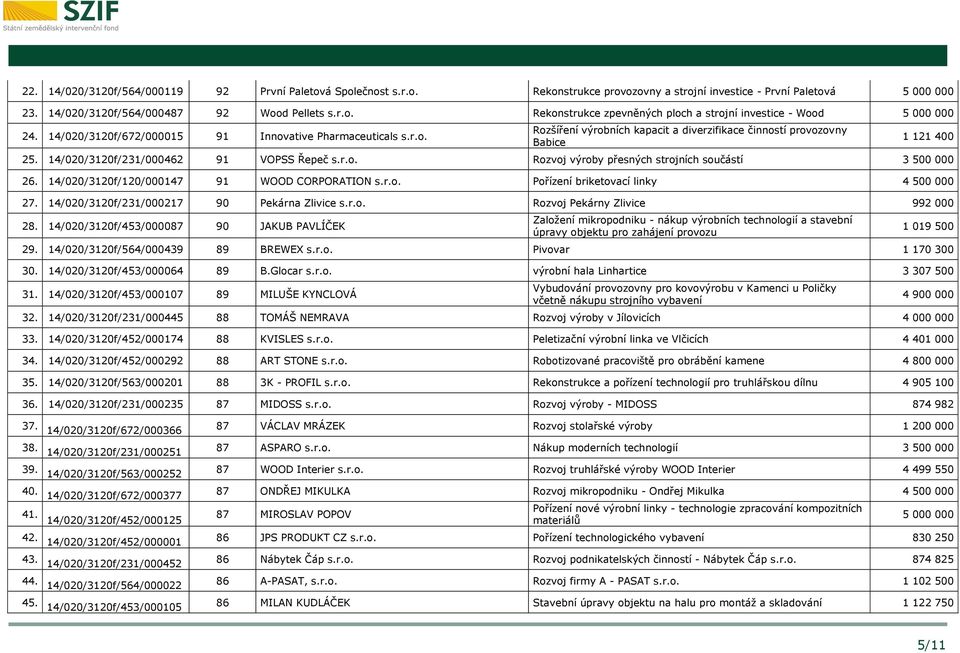 14/020/3120f/120/000147 91 WOOD CORPORATION s.r.o. Pořízení briketovací linky 4 500 000 27. 14/020/3120f/231/000217 90 Pekárna Zlivice s.r.o. Rozvoj Pekárny Zlivice 992 000 28.