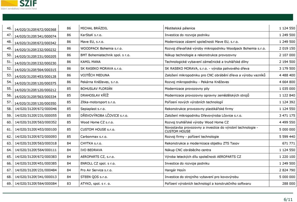 r.o. 2 019 150 50. 14/020/3120f/231/000205 86 BMT Bohemiatechnik spol. s r.o. Nákup technologie a rekonstrukce provozovny 2 107 000 51.