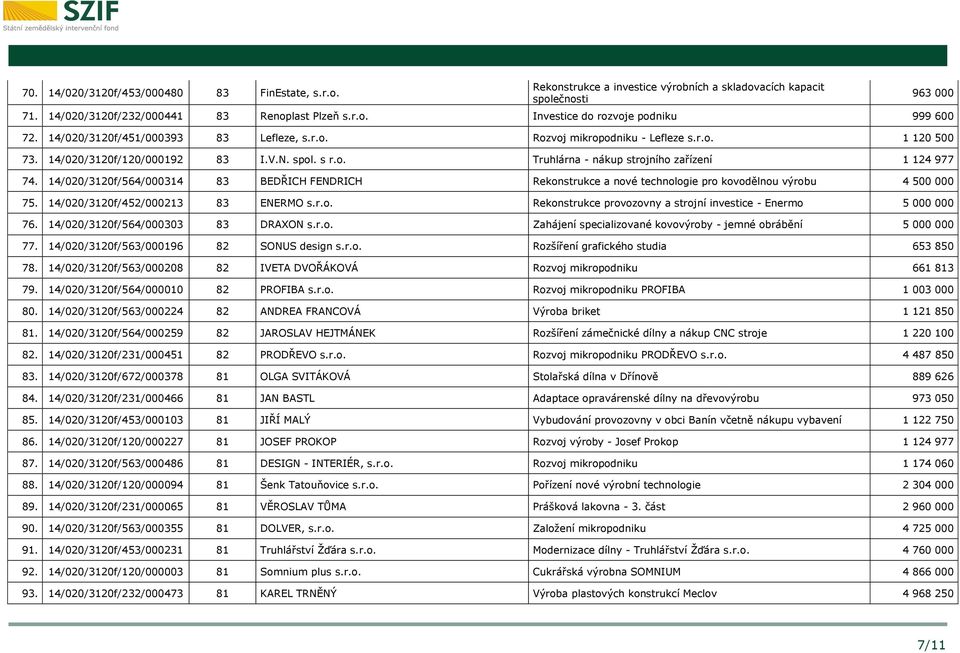 14/020/3120f/564/000314 83 BEDŘICH FENDRICH Rekonstrukce a nové technologie pro kovodělnou výrobu 4 500 000 75. 14/020/3120f/452/000213 83 ENERMO s.r.o. Rekonstrukce provozovny a strojní investice - Enermo 5 000 000 76.
