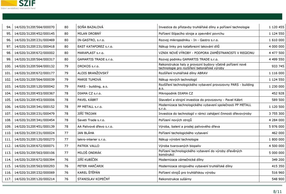 14/020/3120f/231/000418 80 EAST KATAFOREZ s.r.o. Nákup linky pro kataforezní lakování dílů 4 000 000 98. 14/020/3120f/672/000002 80 MARAPLAST s.r.o. VZNIK NOVÉ VÝROBY - PODPORA ZAMĚSTNANOSTI V REGIONU 4 477 500 99.