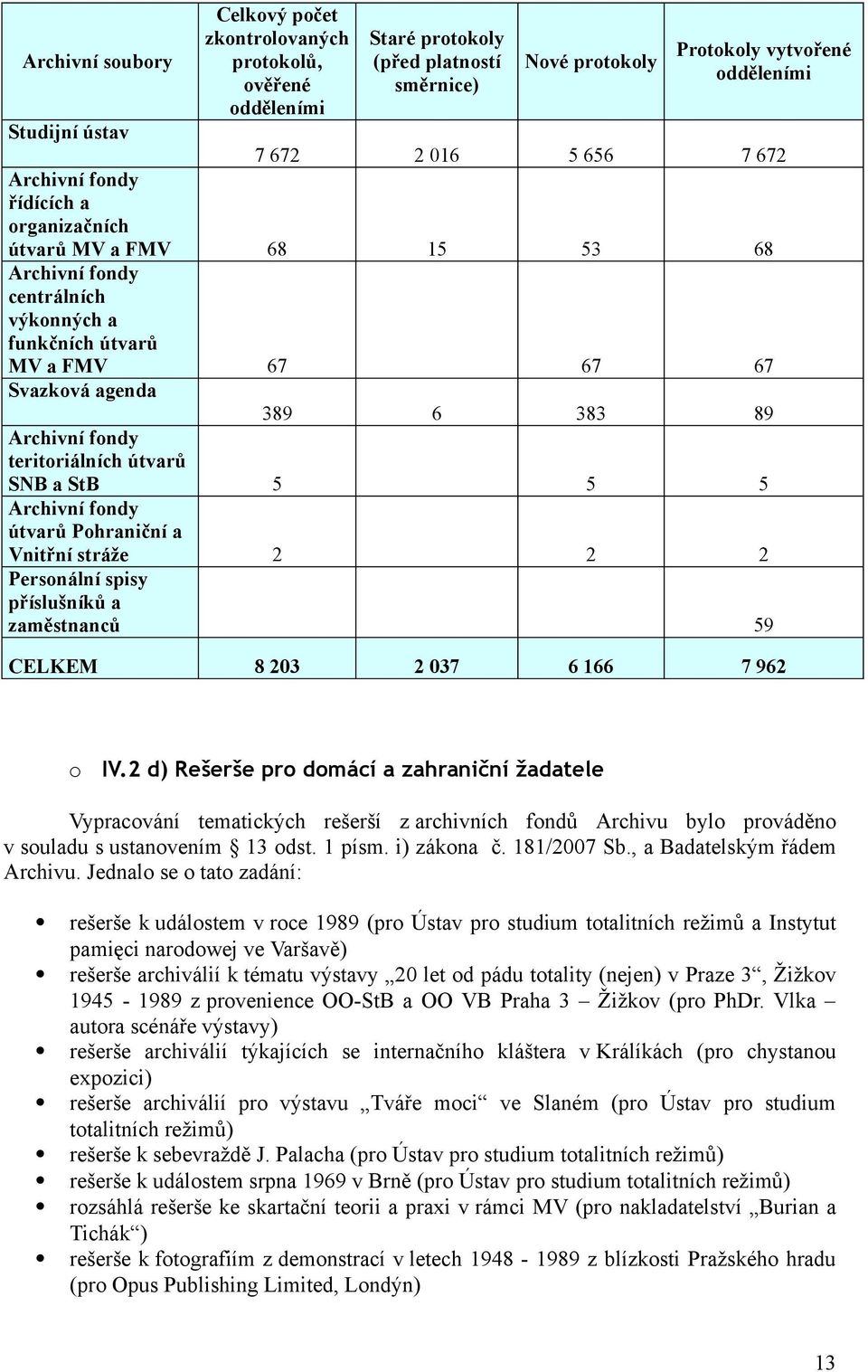 teritoriálních útvarů SNB a StB 5 5 5 Archivní fondy útvarů Pohraniční a Vnitřní stráže 2 2 2 Personální spisy příslušníků a zaměstnanců 59 CELKEM 8 203 2 037 6 166 7 962 o IV.