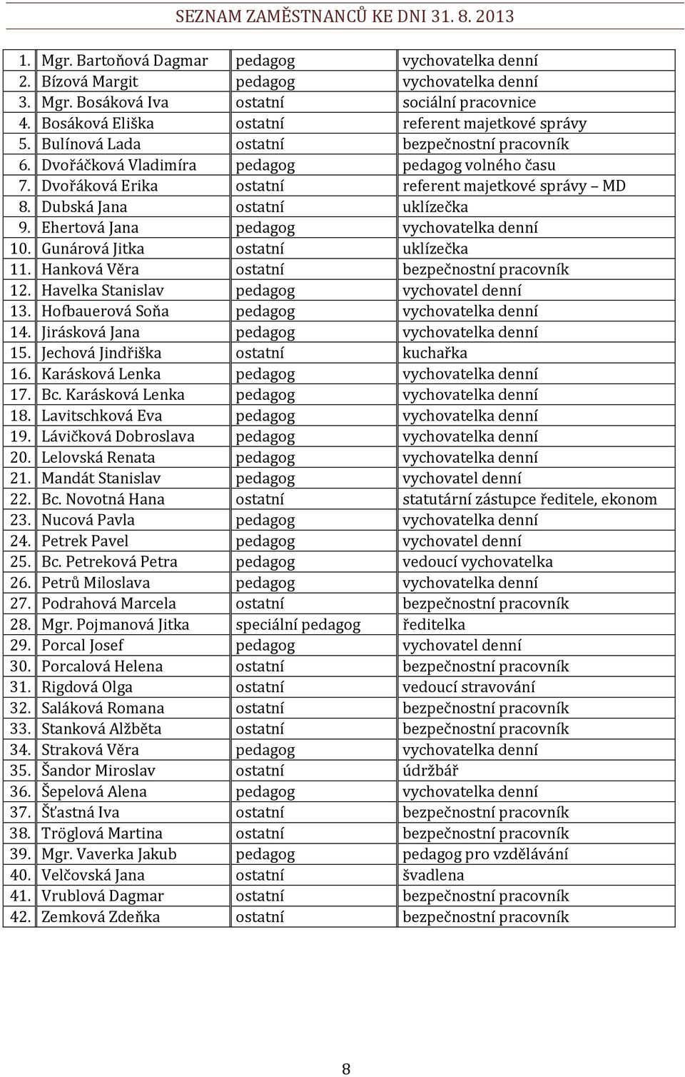 Dvořáková Erika ostatní referent majetkové správy MD 8. Dubská Jana ostatní uklízečka 9. Ehertová Jana pedagog vychovatelka denní 10. Gunárová Jitka ostatní uklízečka 11.
