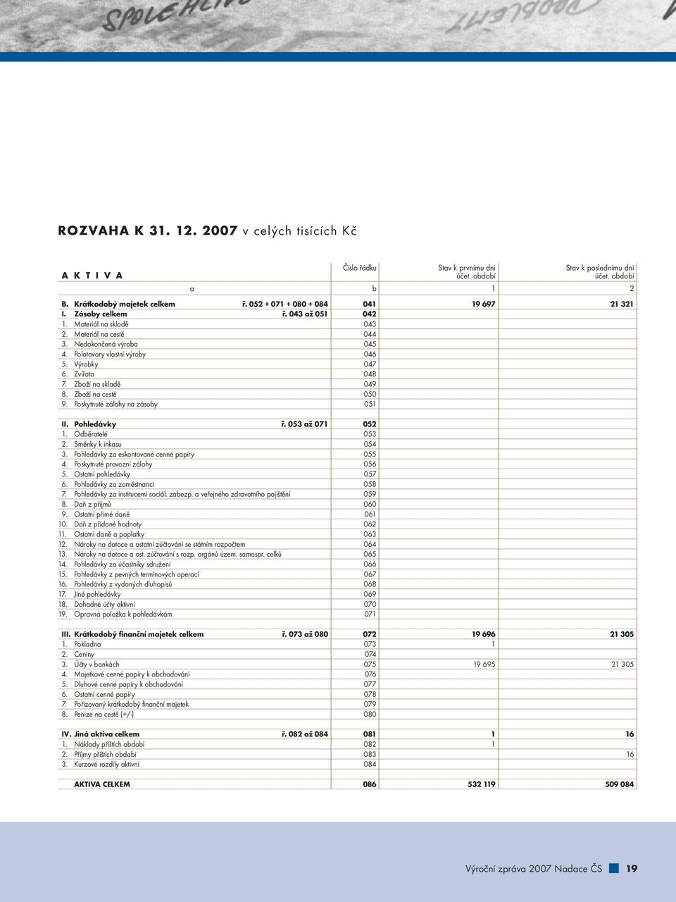 Výrobky 047 6. Zvířata 048 7. Zboží na skladě 049 8. Zboží na cestě 050 9. Poskytnuté zálohy na zásoby 051 II. Pohledávky ř. 053 až 071 052 1. Odběratelé 053 2. Směnky k inkasu 054 3.