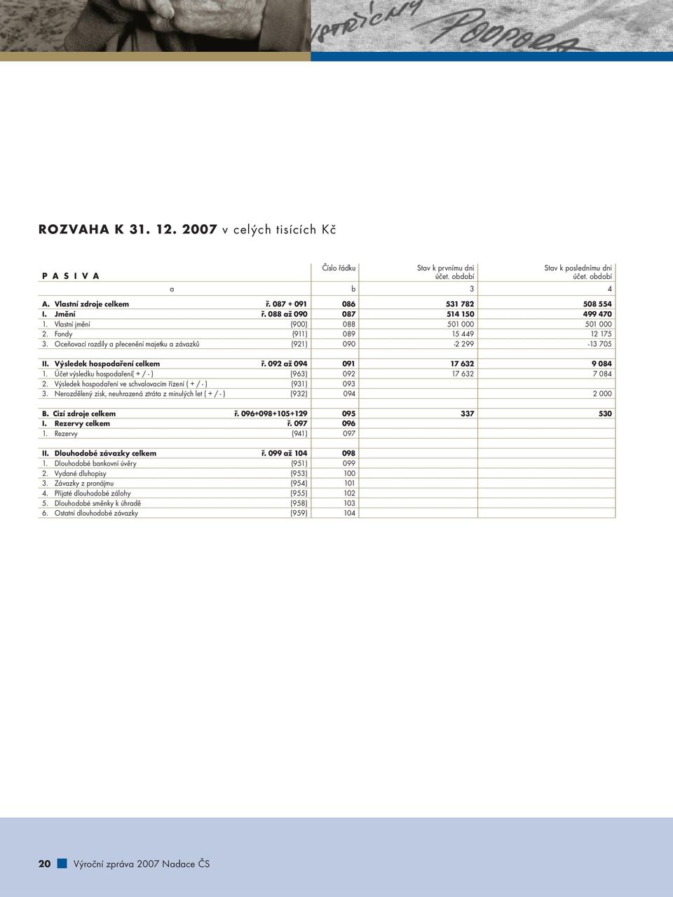 Oceňovací rozdíly a přecenění majetku a závazků (921) 090-2 299-13 705 II. Výsledek hospodaření celkem ř. 092 až 094 091 17 632 9 084 1. Účet výsledku hospodaření( + / - ) (963) 092 17 632 7 084 2.