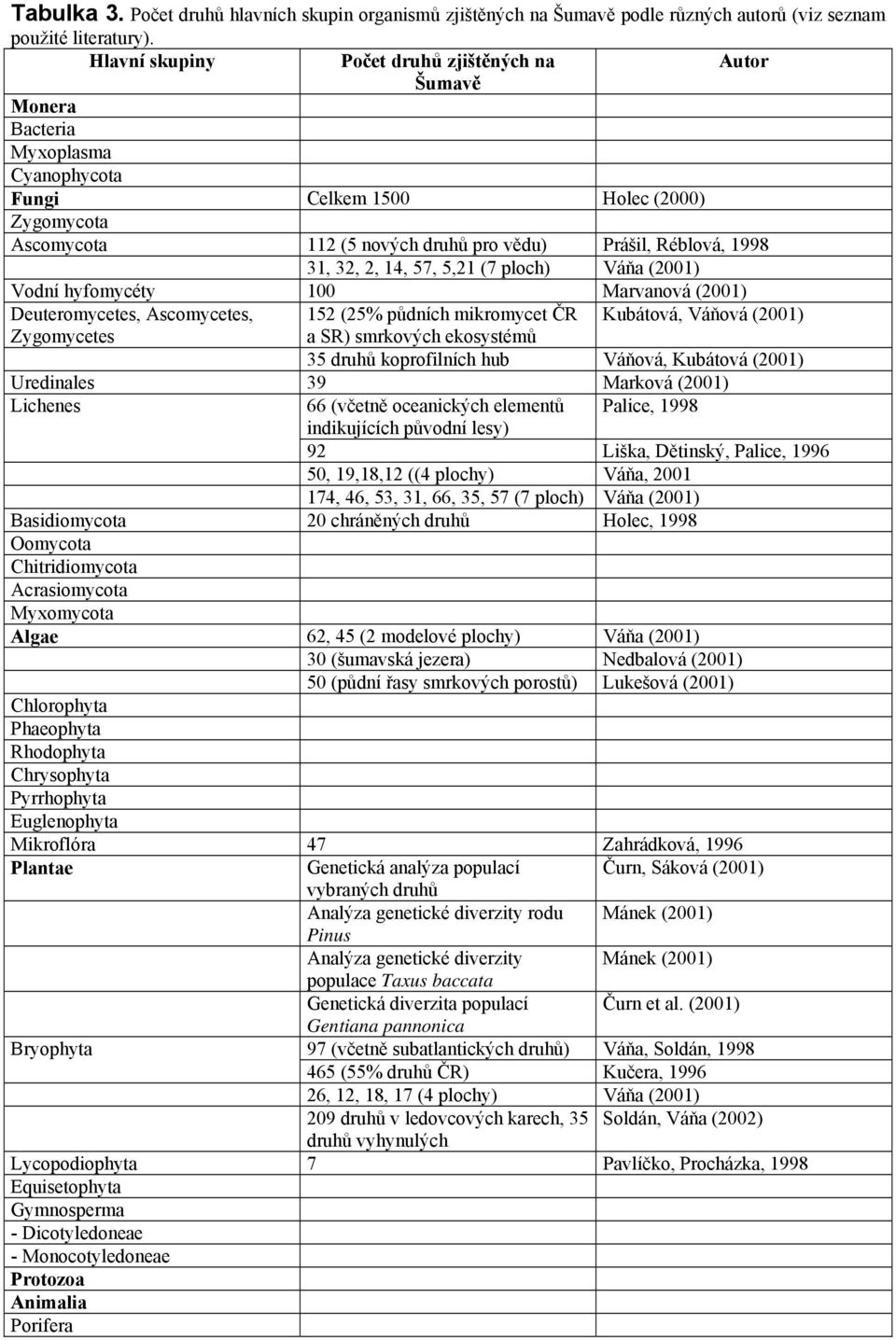 31, 32, 2, 14, 57, 5,21 (7 ploch) Váňa (2001) Vodní hyfomycéty 100 Marvanová (2001) Deuteromycetes, Ascomycetes, 152 (25% půdních mikromycet ČR Kubátová, Váňová (2001) Zygomycetes a SR) smrkových