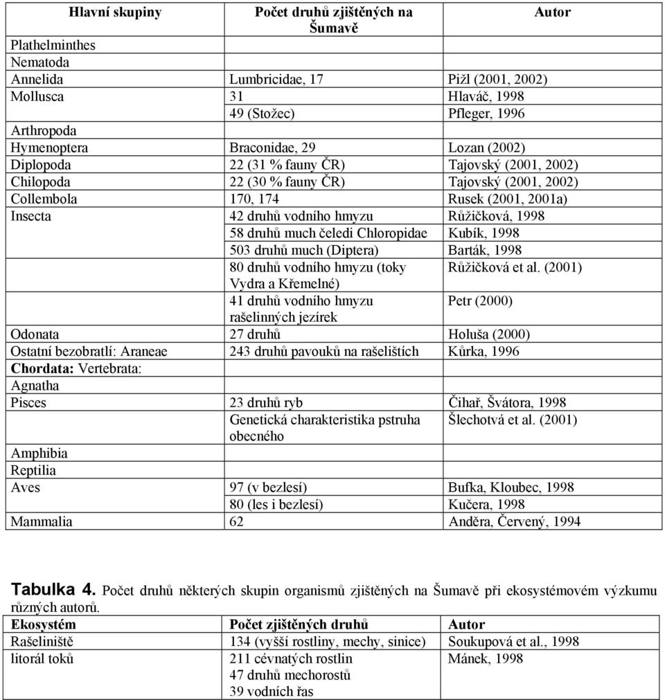 hmyzu Růžičková, 1998 58 druhů much čeledi Chloropidae Kubík, 1998 503 druhů much (Diptera) Barták, 1998 80 druhů vodního hmyzu (toky Růžičková et al.