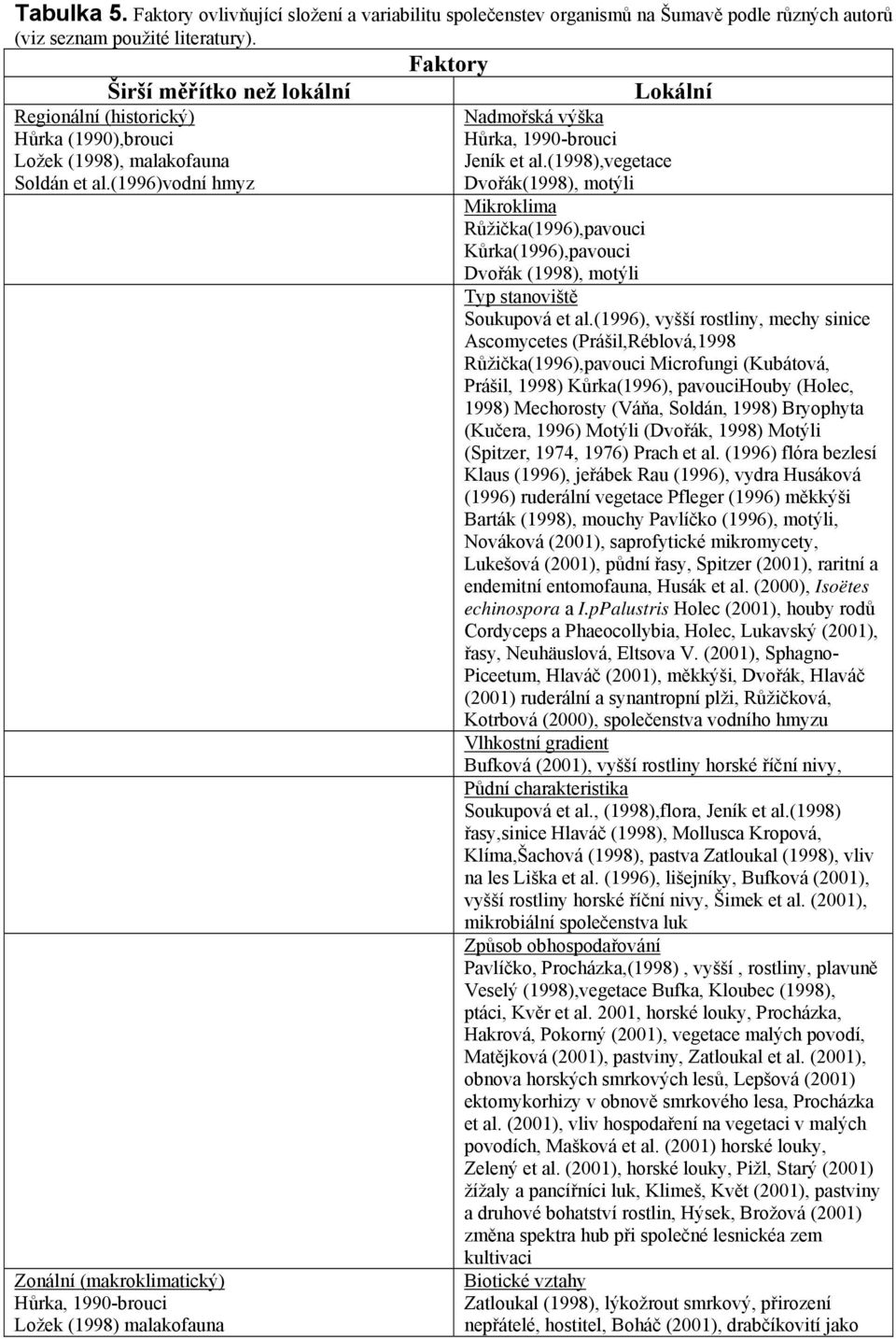 (1996)vodní hmyz Zonální (makroklimatický) Hůrka, 1990-brouci Ložek (1998) malakofauna Lokální Nadmořská výška Hůrka, 1990-brouci Jeník et al.