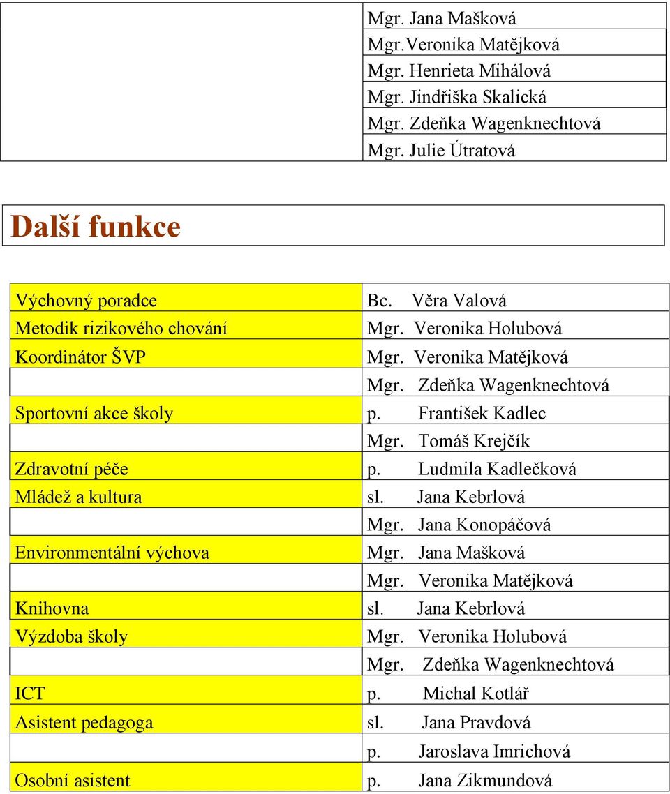 Tomáš Krejčík Zdravotní péče p. Ludmila Kadlečková Mládeţ a kultura sl. Jana Kebrlová Mgr. Jana Konopáčová Environmentální výchova Mgr. Jana Mašková Mgr.