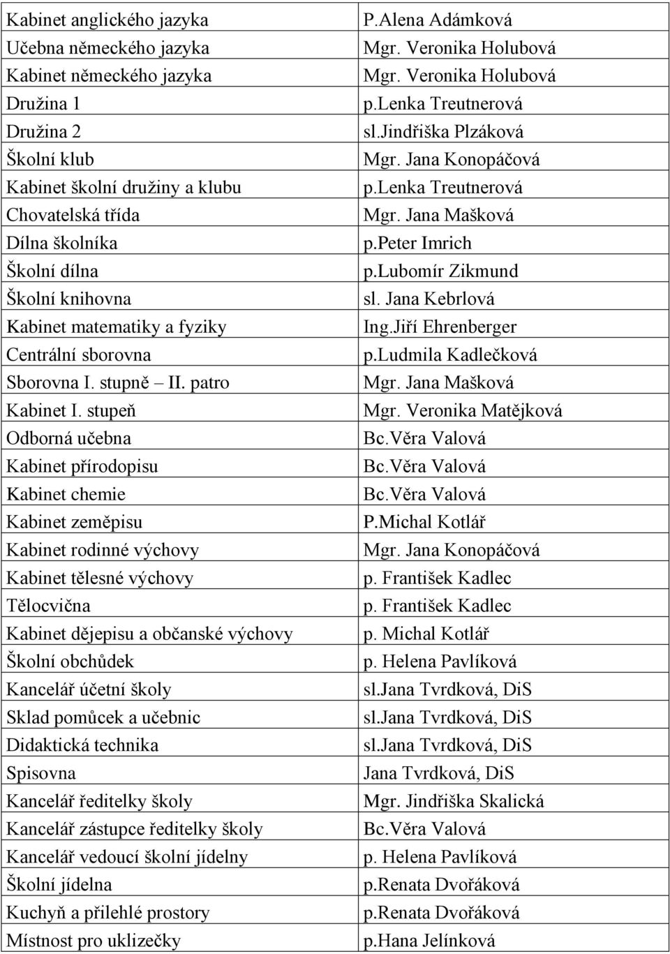 stupeň Odborná učebna Kabinet přírodopisu Kabinet chemie Kabinet zeměpisu Kabinet rodinné výchovy Kabinet tělesné výchovy Tělocvična Kabinet dějepisu a občanské výchovy Školní obchůdek Kancelář