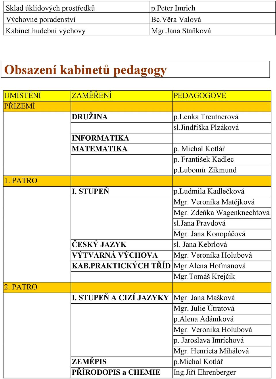 Zdeňka Wagenknechtová sl.jana Pravdová Mgr. Jana Konopáčová ČESKÝ JAZYK sl. Jana Kebrlová VÝTVARNÁ VÝCHOVA Mgr. Veronika Holubová KAB.PRAKTICKÝCH TŘÍD Mgr.Alena Hofmanová Mgr.Tomáš Krejčík 2.