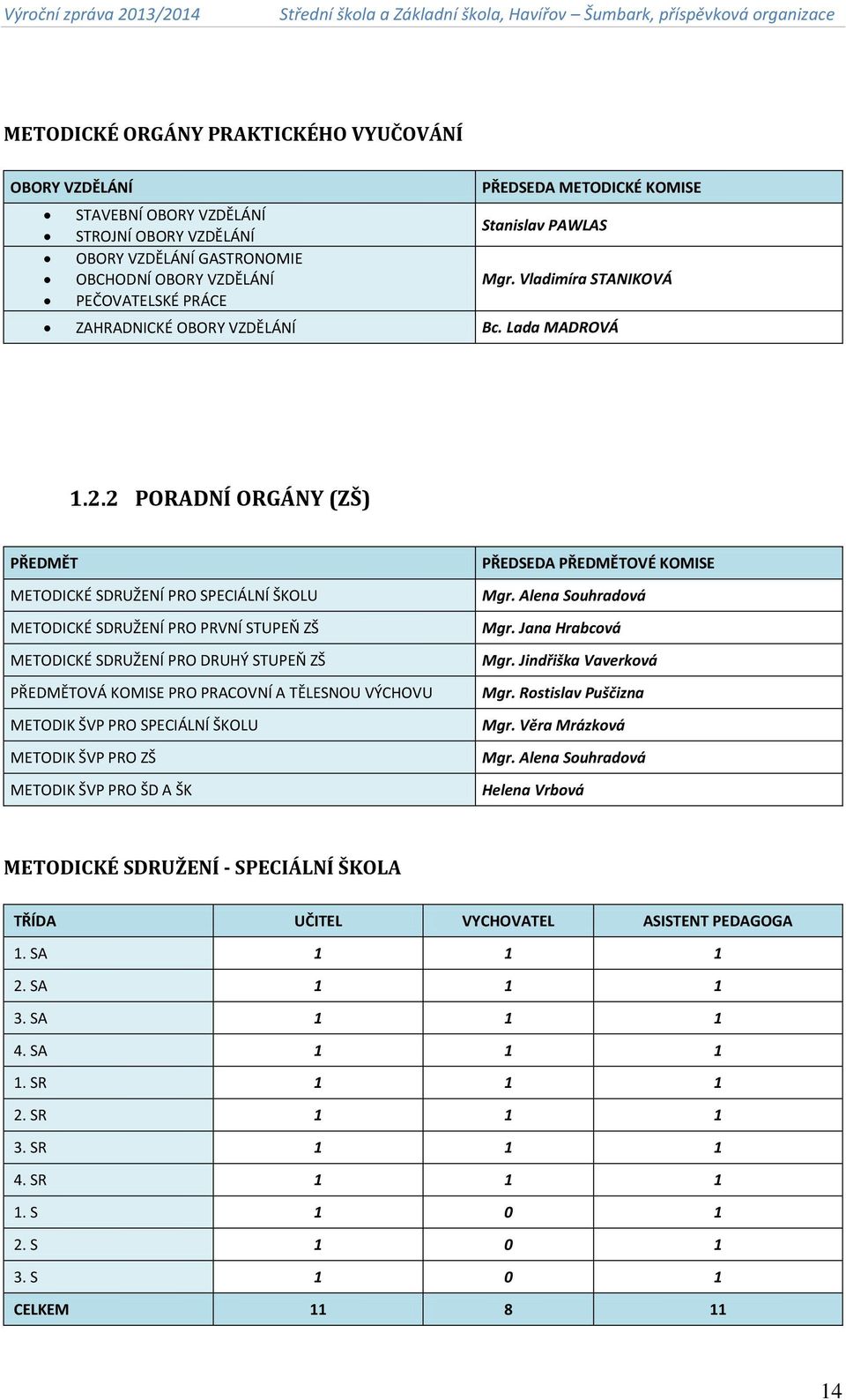 2 PORADNÍ ORGÁNY (ZŠ) PŘEDMĚT PŘEDSEDA PŘEDMĚTOVÉ KOMISE METODICKÉ SDRUŽENÍ PRO SPECIÁLNÍ ŠKOLU Mgr. Alena Souhradová METODICKÉ SDRUŽENÍ PRO PRVNÍ STUPEŇ ZŠ Mgr.