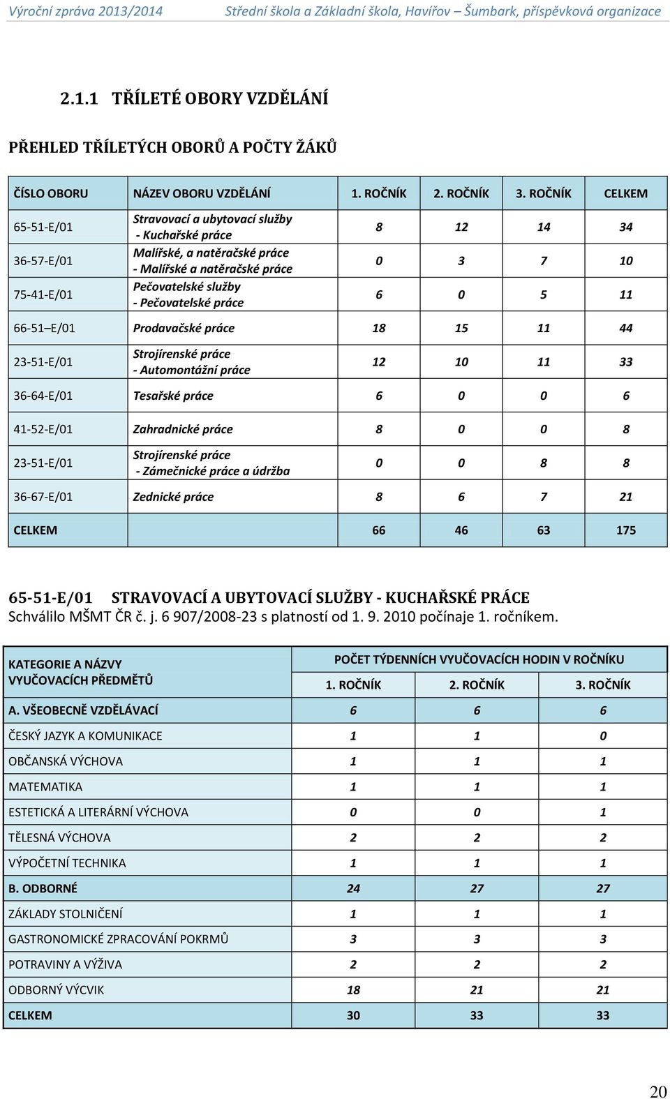 Prodavačské práce 8 5 44 23-5-E/0 Strojírenské práce - Automontážní práce 2 0 33 36-64-E/0 Tesařské práce 6 0 0 6 4-52-E/0 Zahradnické práce 8 0 0 8 23-5-E/0 Strojírenské práce - Zámečnické práce a