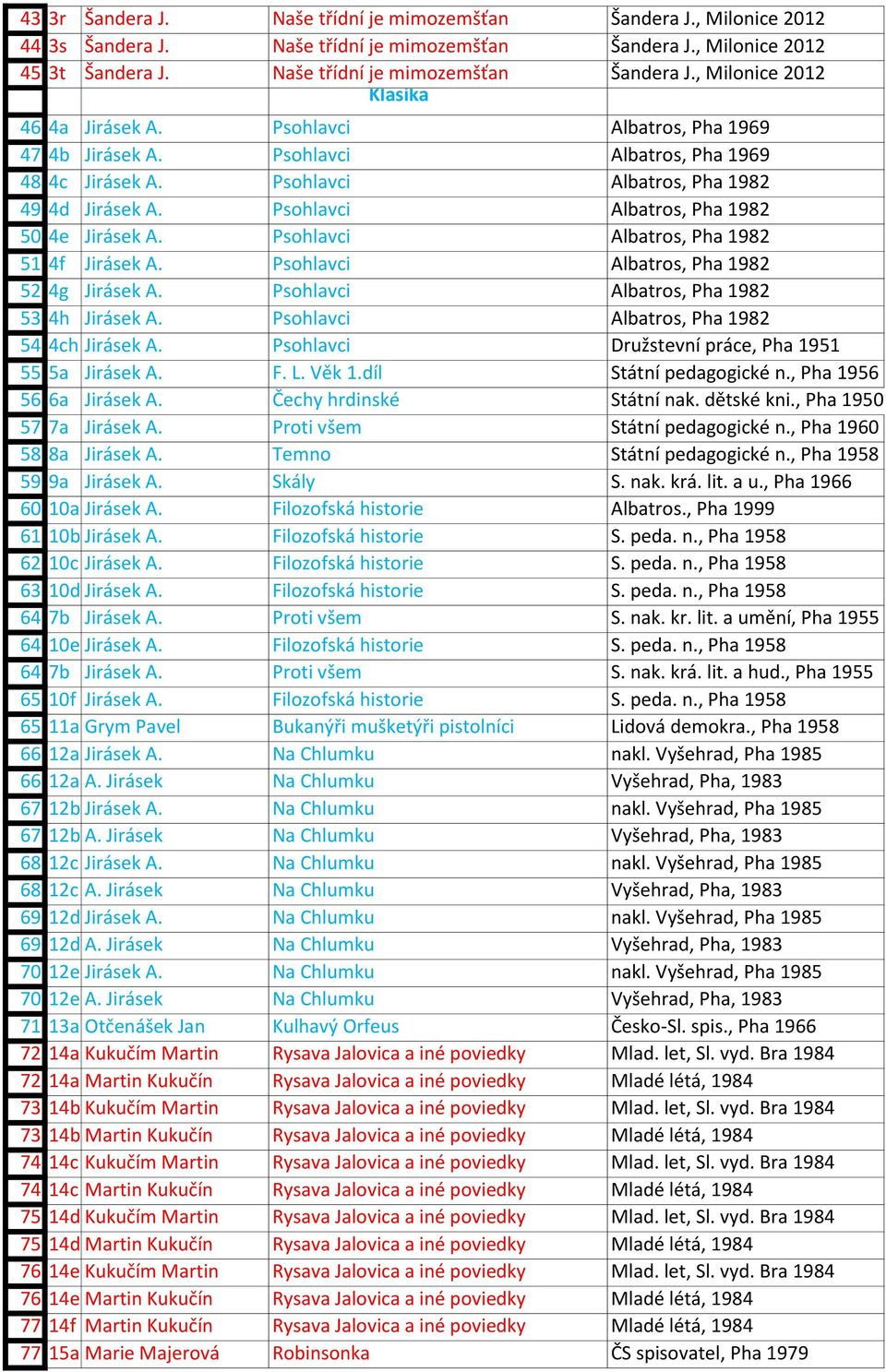 Psohlavci Albatros, Pha 1982 51 4f Jirásek A. Psohlavci Albatros, Pha 1982 52 4g Jirásek A. Psohlavci Albatros, Pha 1982 53 4h Jirásek A. Psohlavci Albatros, Pha 1982 54 4ch Jirásek A.