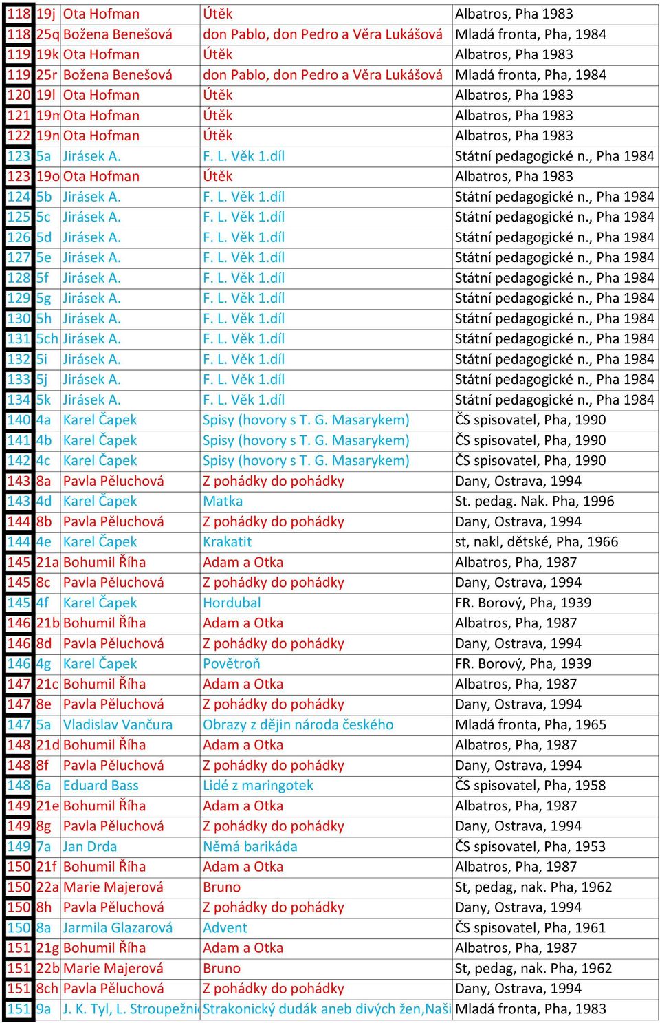 A. F. L. Věk 1.díl Státní pedagogické n., Pha 1984 123 19o Ota Hofman Útěk Albatros, Pha 1983 124 5b Jirásek A. F. L. Věk 1.díl Státní pedagogické n., Pha 1984 125 5c Jirásek A. F. L. Věk 1.díl Státní pedagogické n., Pha 1984 126 5d Jirásek A.