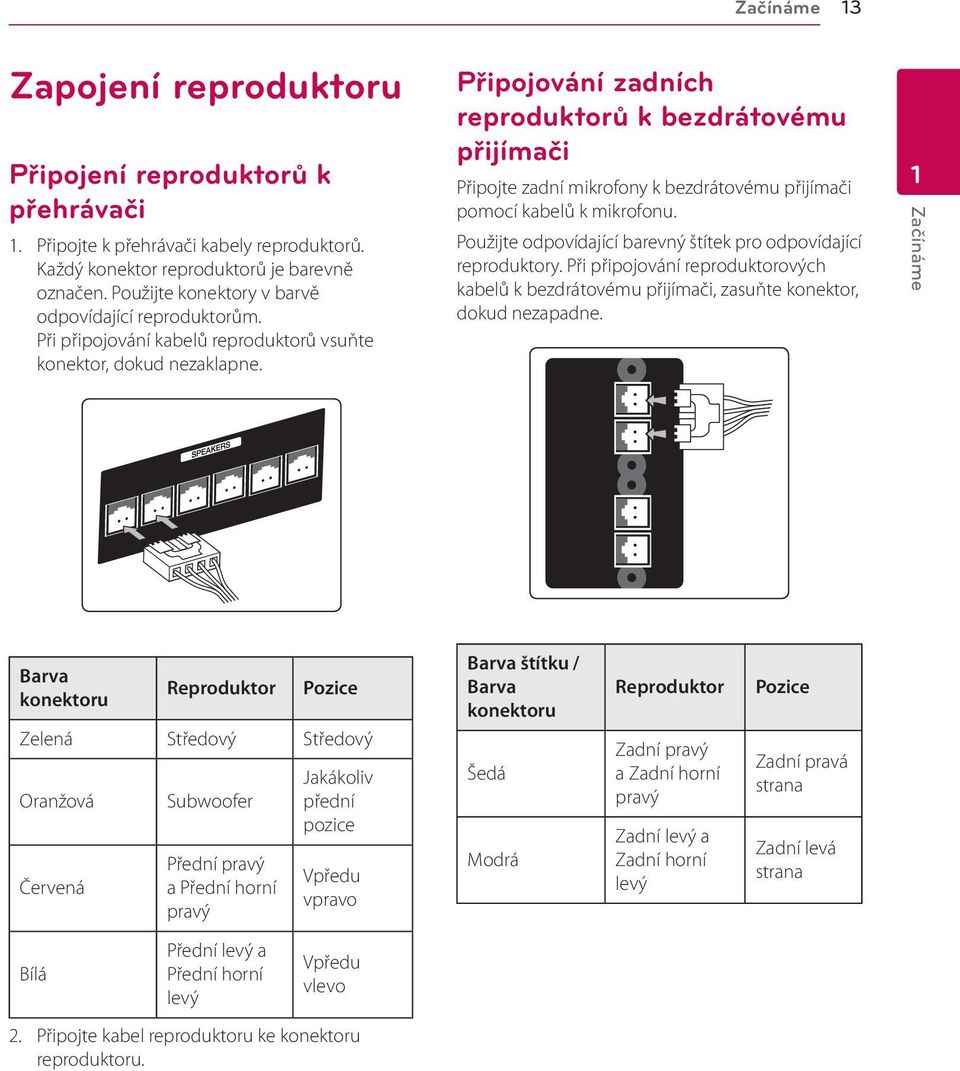 Připojování zadních reproduktorů k bezdrátovému přijímači Připojte zadní mikrofony k bezdrátovému přijímači pomocí kabelů k mikrofonu.