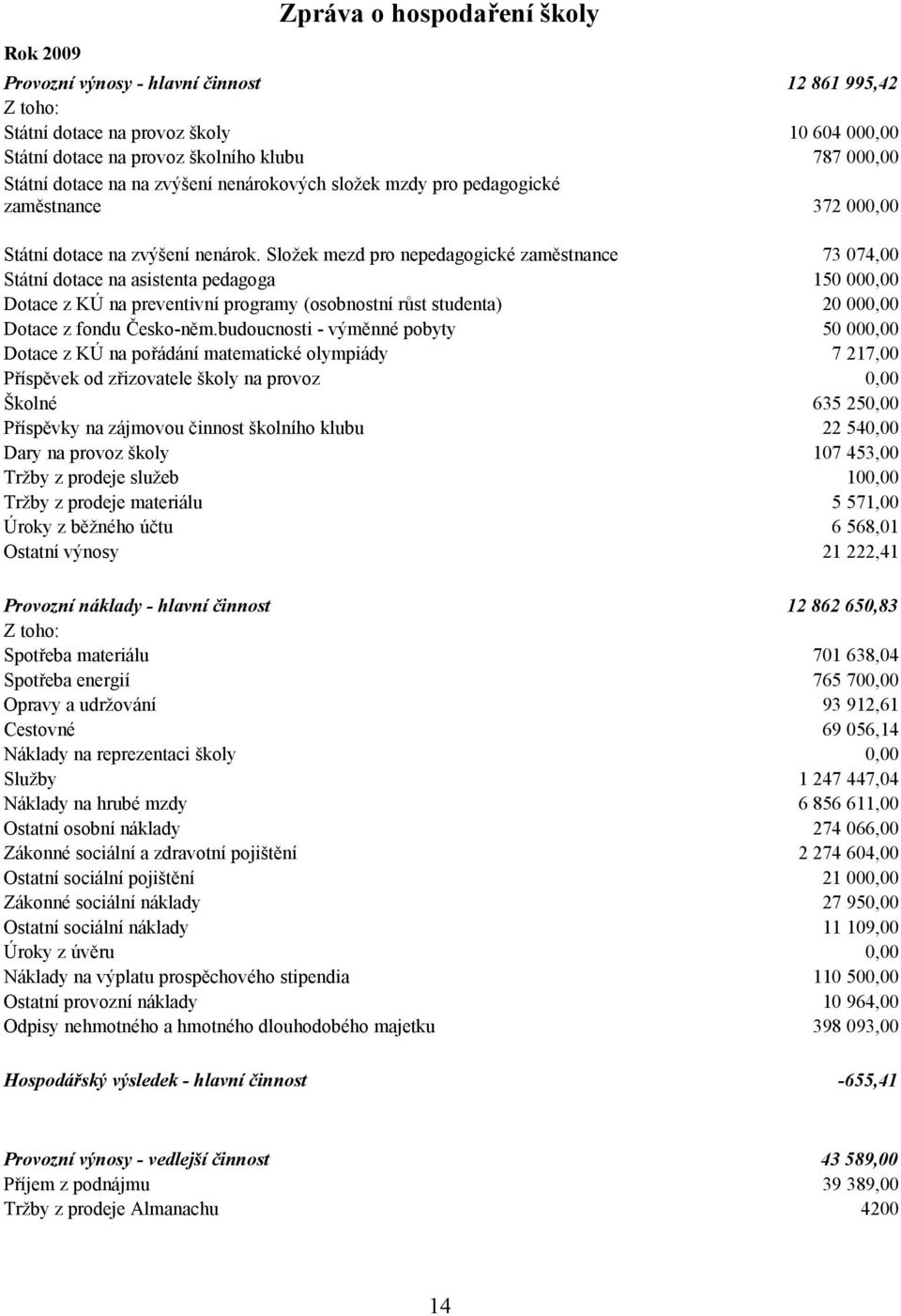 Složek mezd pro nepedagogické zaměstnance 73 074,00 Státní dotace na asistenta pedagoga 150 000,00 Dotace z KÚ na preventivní programy (osobnostní růst studenta) 20 000,00 Dotace z fondu Česko-něm.