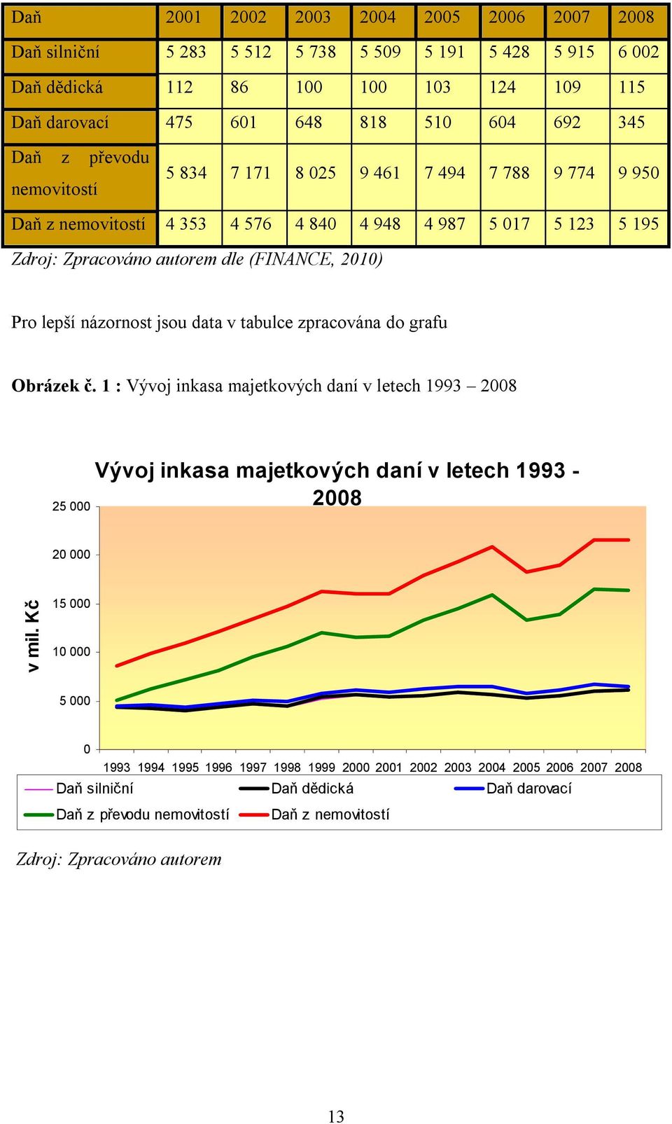 názornost jsou data v tabulce zpracována do grafu Obrázek č. 1 : Vývoj inkasa majetkových daní v letech 1993 2008 25 000 Vývoj inkasa majetkových daní v letech 1993-2008 20 000 v mil.