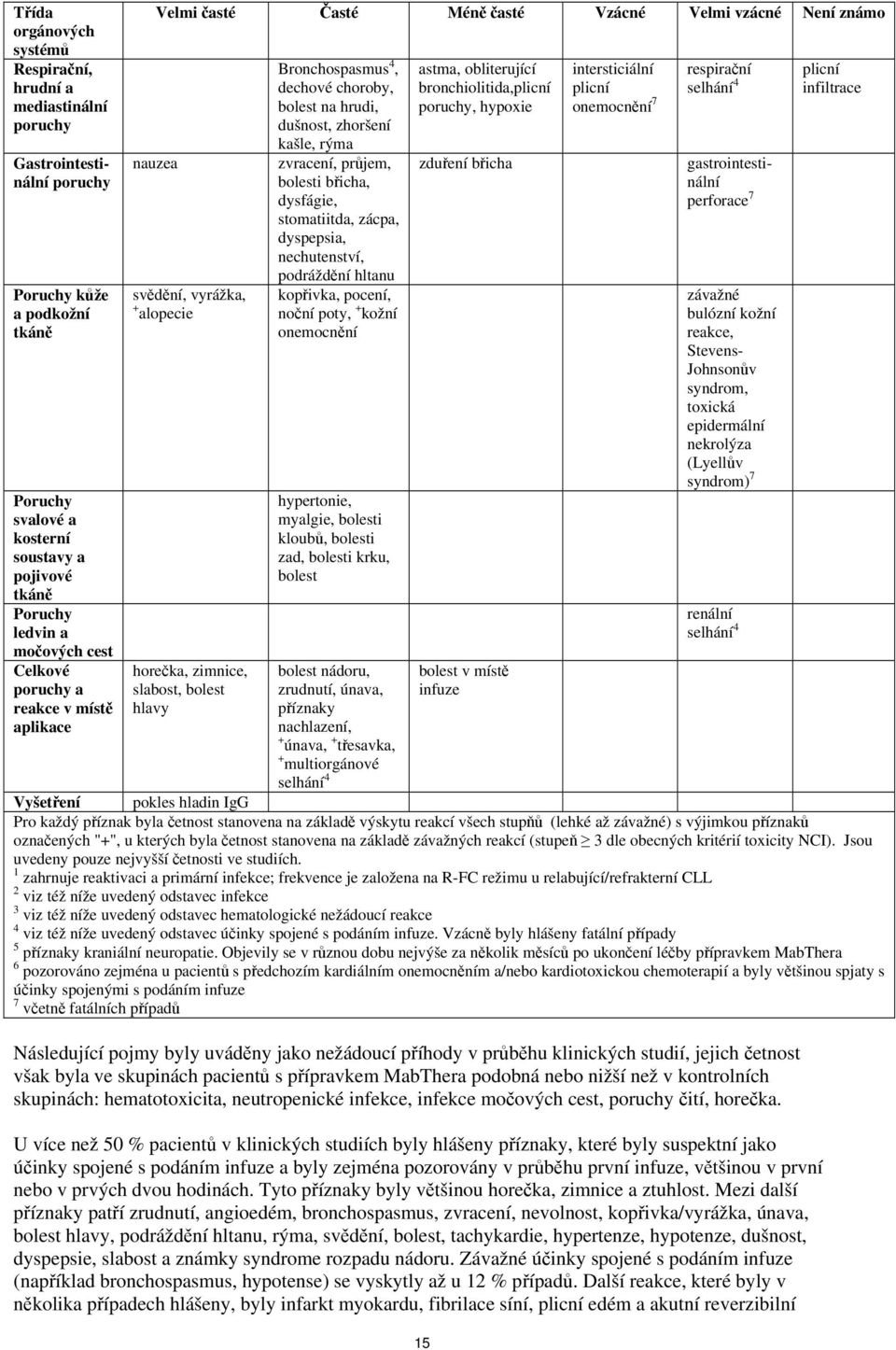 Bronchospasmus 4, dechové choroby, bolest na hrudi, dušnost, zhoršení kašle, rýma zvracení, průjem, bolesti břicha, dysfágie, stomatiitda, zácpa, dyspepsia, nechutenství, podráždění hltanu kopřivka,