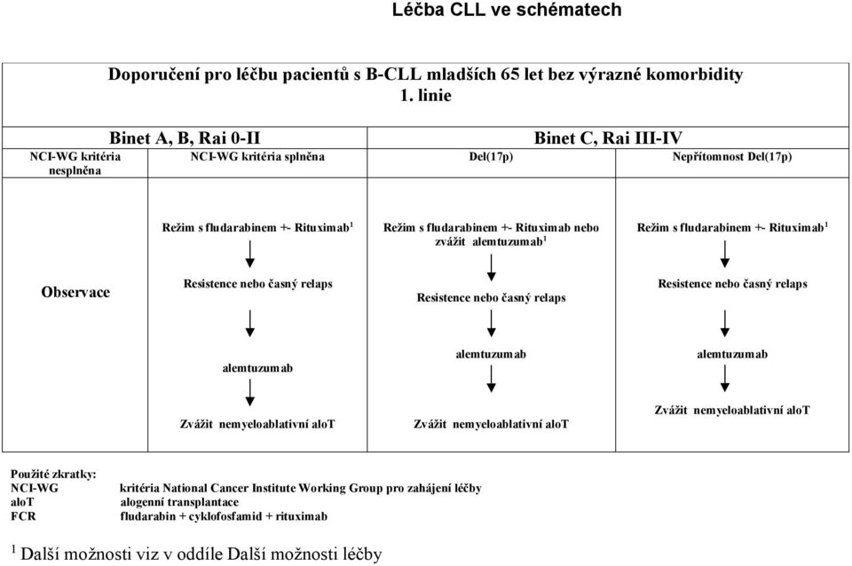 linie Binet A, B, Rai 0-II Binet C, Rai III-IV NCI-WG kritéria splněna Del(17p) Nepřítomnost Del(17p) Režim s fludarabinem +-