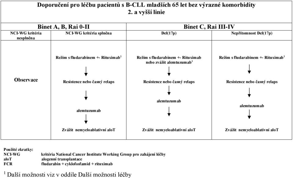 fludarabinem +- Rituximab nebo zvážit 1 Observace Použité zkratky: NCI-WG alot FCR kritéria National Cancer Institute