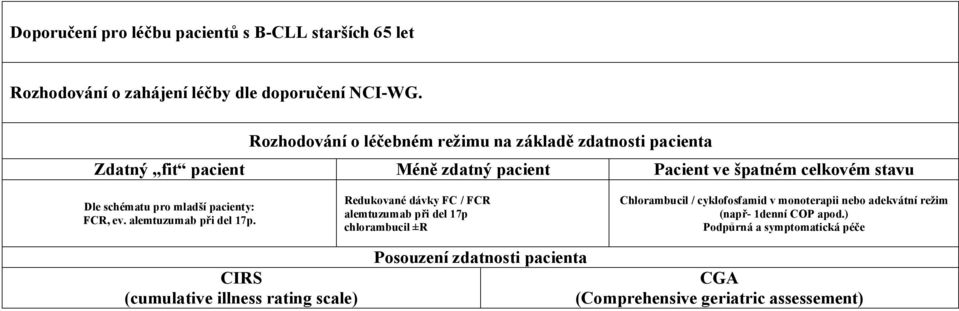 schématu pro mladší pacienty: FCR, ev. při del 17p.