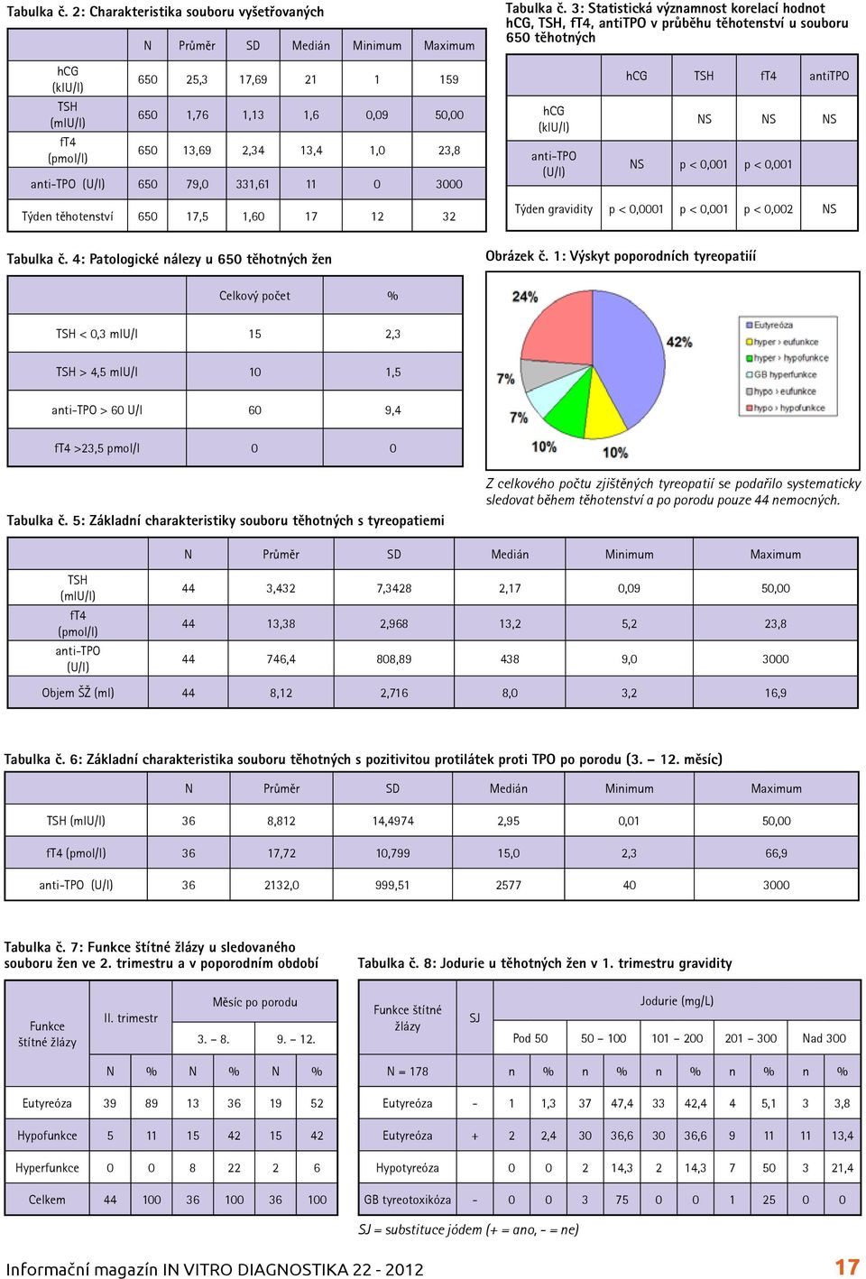 50,00 650 13,69 2,34 13,4 1,0 23,8 anti-tpo (U/l) 650 79,0 331,61 11 0 3000 hcg (kiu/l) anti-tpo (U/l) hcg TSH ft4 antitpo NS NS NS NS p < 0,001 p < 0,001 Týden těhotenství 650 17,5 1,60 17 12 32